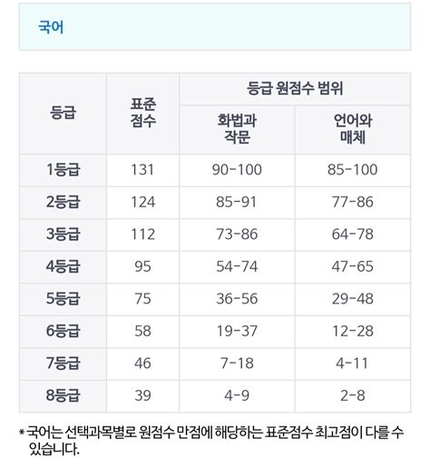 6월 모의고사 등급컷 조정